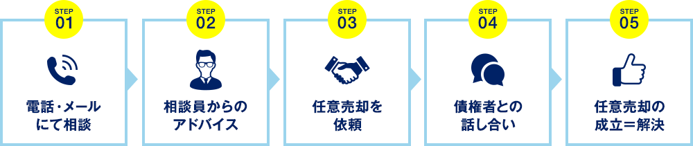 電話・メールにて相談→相談員からのアドバイス→任意売却を依頼→債権者との話し合い→任意売却の成立＝解決