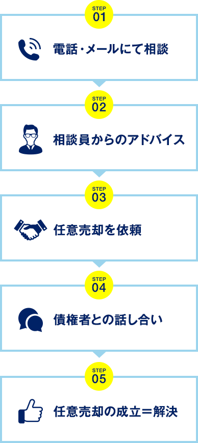 電話・メールにて相談→相談員からのアドバイス→任意売却を依頼→債権者との話し合い→任意売却の成立＝解決