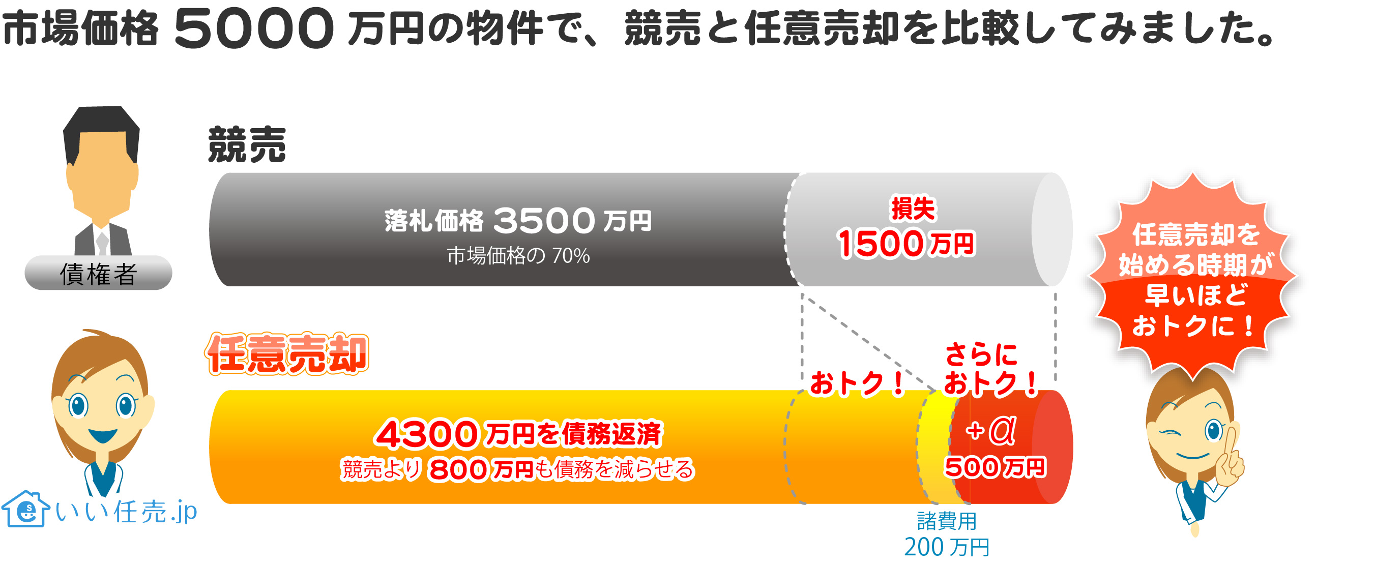 市場価格5000万円の物件で、競売と任意売却を比較してみました。